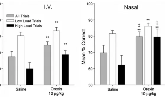 Fig.  3 Comparison  of  iv  orexin-A  and  nasal  orexin-A  on  reversal  of  the  cognitive  effects  of  sleep   depriva-tion (SD) in rhesus monkeys