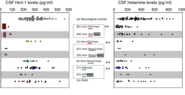 Fig. 4 CSF Hcrt-1 and histamine values for individuals with  sleep–wake disorders. CSF Hcrt-1 (left panel) and histamine  (right  panel)  values  for  each  individual  are  plotted