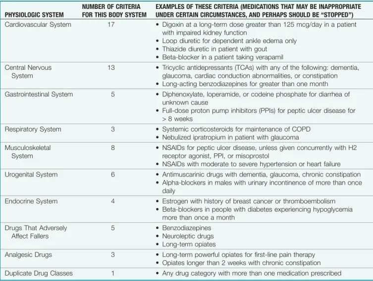 Table 7-3 Examples from STOPP Criteria