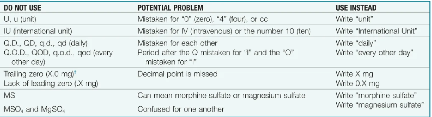 Table 7-6 The Joint Commission’s Official “Do Not Use” List*