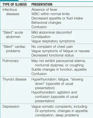 Table 8-2 Atypical Presentation of Illness