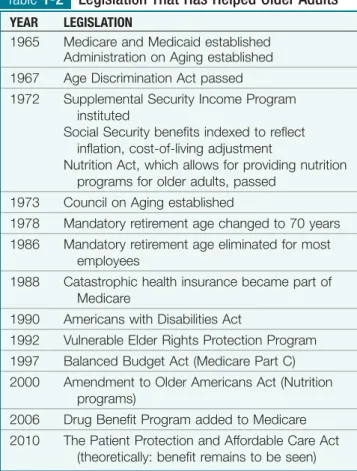 Table 1-2 Legislation That Has Helped Older Adults Box 1-2  Politically Active Senior Citizen Groups