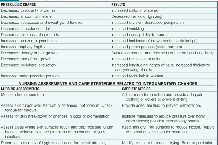 Table 3-1 Integumentary Changes Associated With Aging