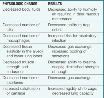 Table 3-3 Respiratory Changes Associated  With Aging