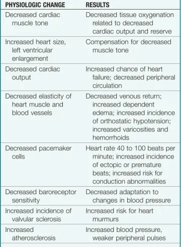 Table 3-4 Cardiovascular Changes Associated  With Aging
