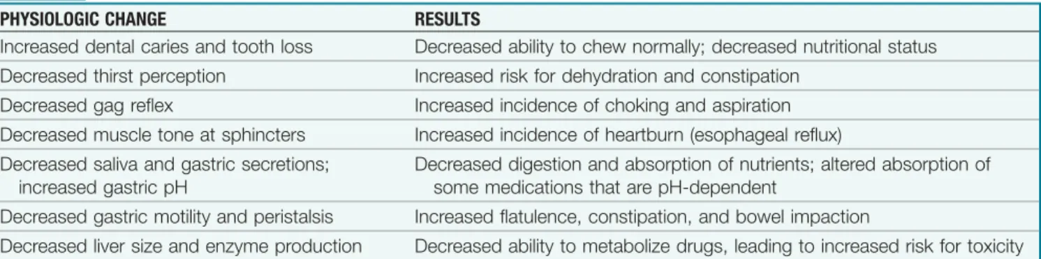 Table 3-6 Gastrointestinal Changes Associated With Aging