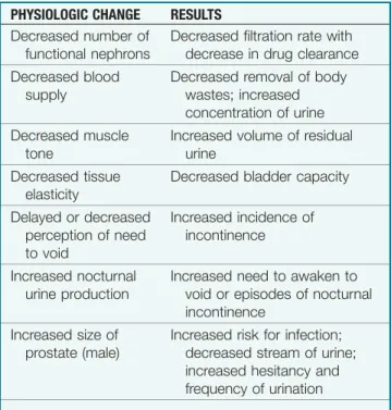 Table 3-7 Urinary Changes Associated With Aging