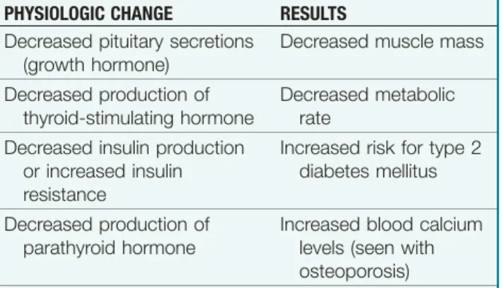 Table 3-12 Endocrine Changes Associated  With Aging