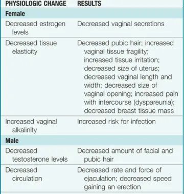 Table 3-13 Reproductive Changes Associated  With Aging