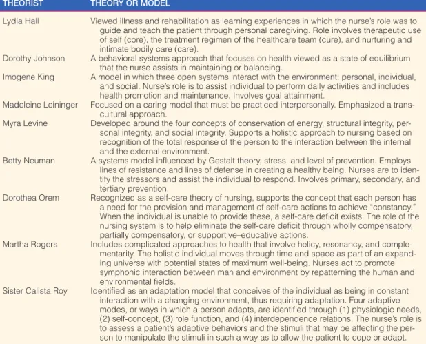 Table 2.2  Nursing Theories and Theorists