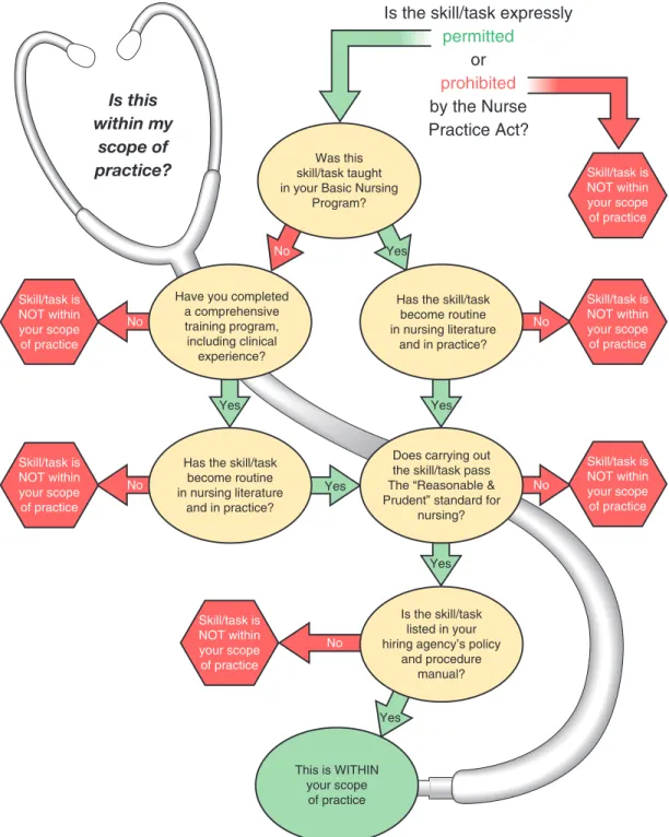FIGURE 3.2  Nursing scope of practice: a decision-making model (Decisioning Model, 2004, with   permission of South Dakota Board of Nursing).