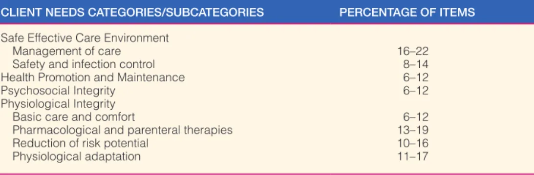 Table 3.1  2010 Test Plan for NCLEX-RN