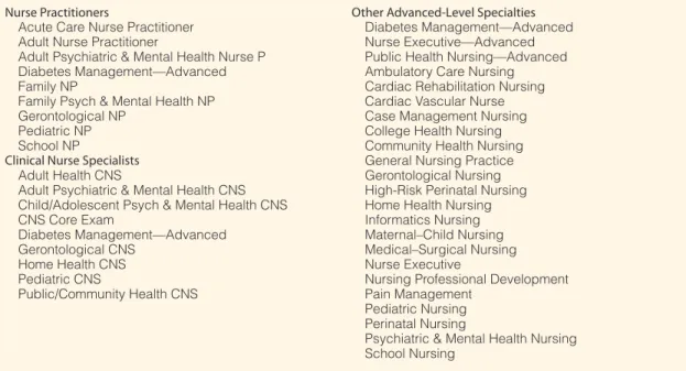 Table 3.2  Nursing Certification Available Through The American Nurses’ Credentialing Center