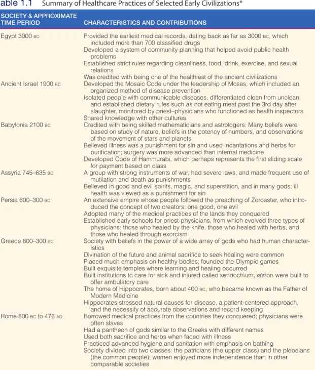 Table 1.1  Summary of Healthcare Practices of Selected Early Civilizations*