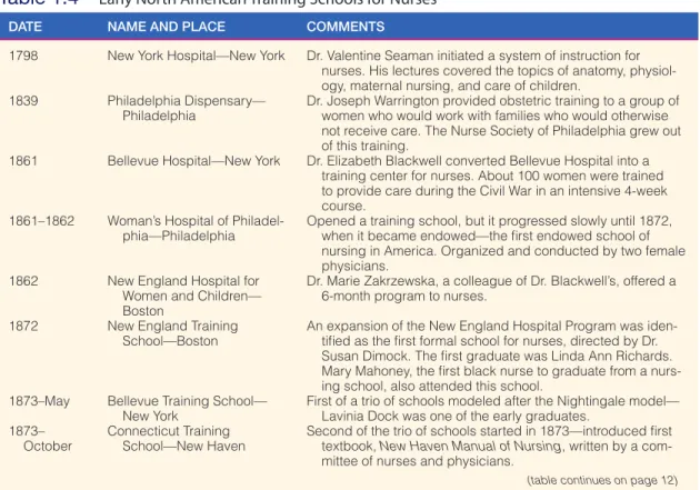 Table 1.4  Early North American Training Schools for Nurses*