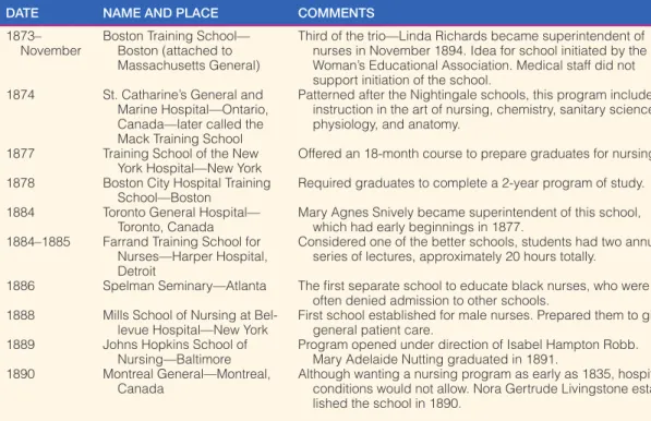 Table 1.4  Early North American Training Schools for Nurses*  (continued)