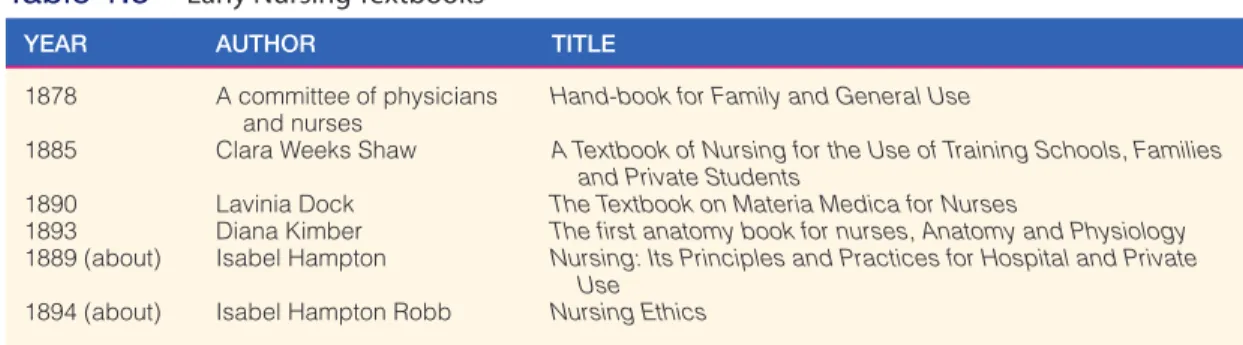 Table 1.5  Early Nursing Textbooks*
