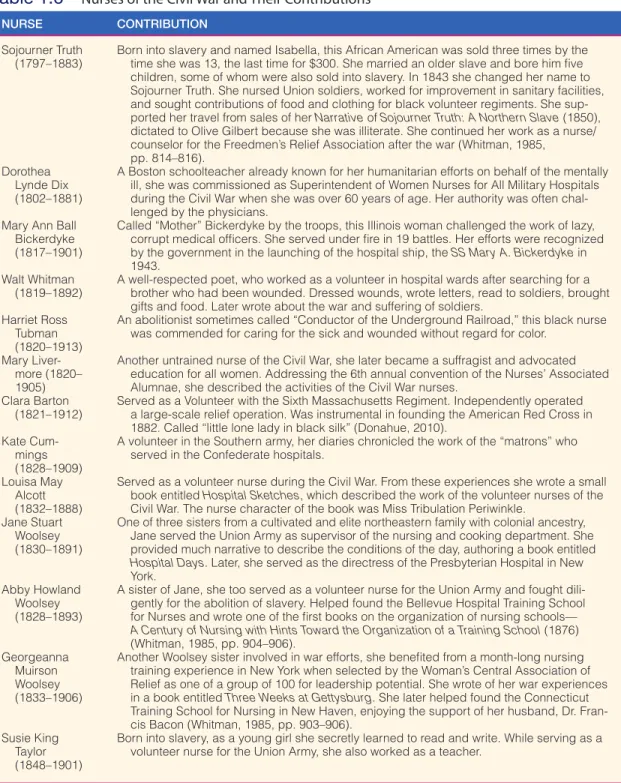 Table 1.6  Nurses of the Civil War and Their Contributions*