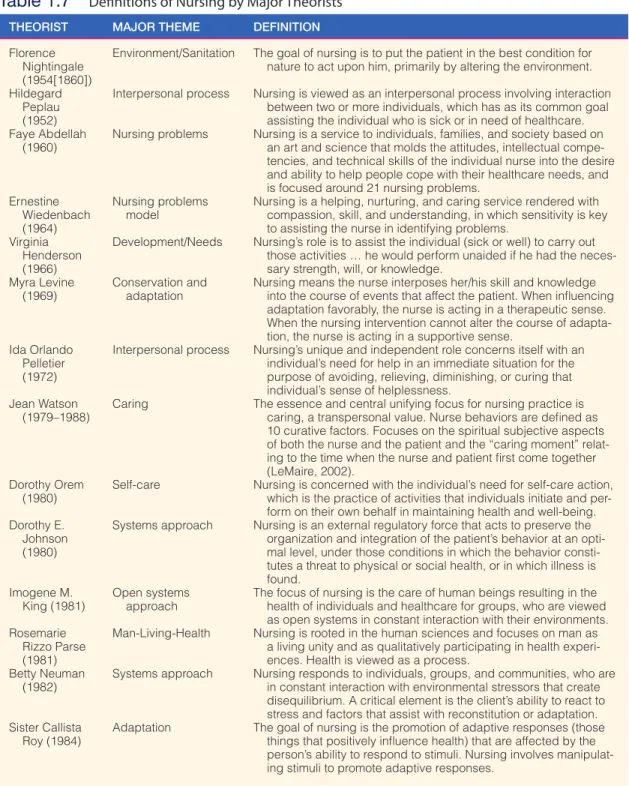 Table 1.7  Definitions of Nursing by Major Theorists
