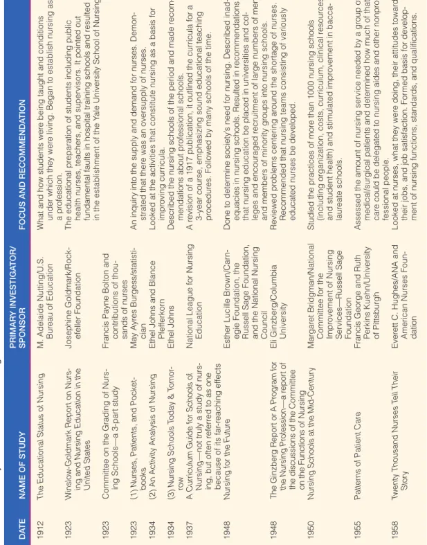 Table 1.9Major Studies About Nursing DATENAME OF STUDYPRIMARY INVESTIGATOR/SPONSORFOCUS AND RECOMMENDATION 1912The Educational Status of NursingM