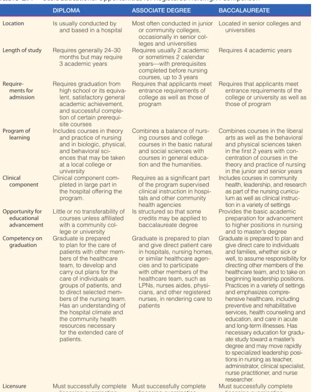 Table 2.1  Basic Educational Opportunities for Registered Nursing: A Comparison