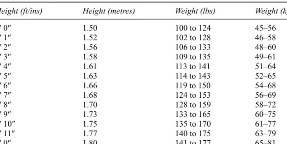Table 3.1  The weight band that is appropriate for your height