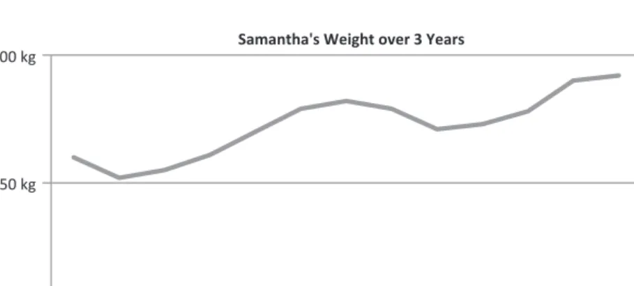 Figure 7.1  Samantha’s weight chart.