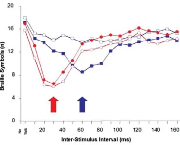 Figure 2.8 Single TMS pulses were applied at varying time intervals following the presentation of a Braille symbol to the subject’s index finger