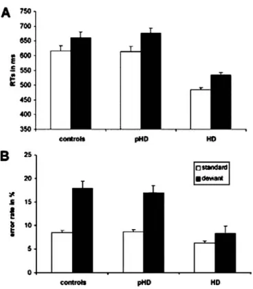 Figure 3.4 A, Mean reaction time (error bars indicate SEM) of the control, the pre-symptomatic (pHD), and the symptomatic (HD) group for the standard and deviant stimuli