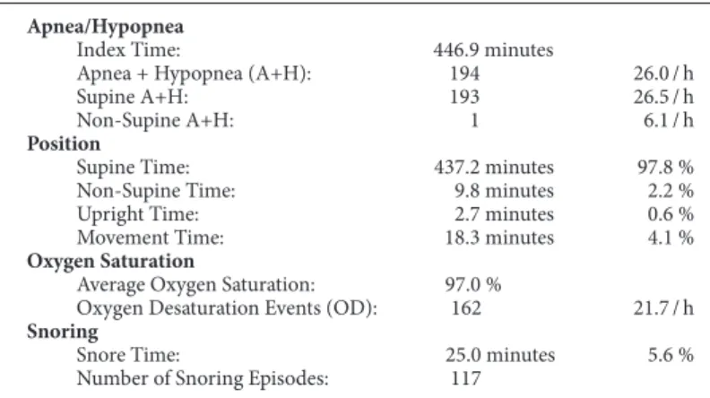 Fig. 1.1  Sleep study summary data confirming moderately severe OSA (AHI 26)  associated with oxygen desaturations (SaO 2  4% dip rate 21.7) and snoring.
