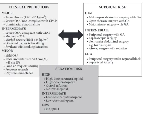 Fig. 8.1  A suggested risk stratification algorithm for OSA.