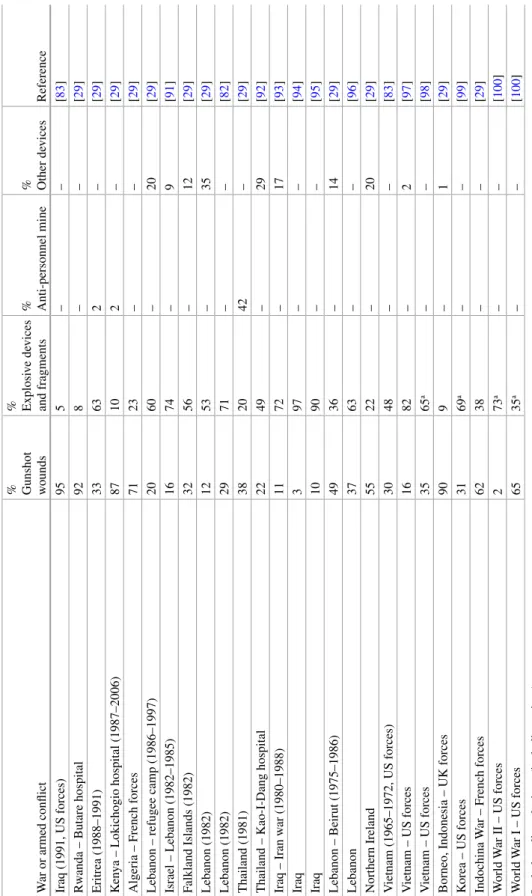 Table 3.3 (continued)  War or armed conﬂ ict  %  Gunshot wounds 