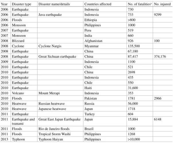 Table 3.8 (continued)