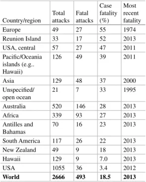 Table   3.15  illustrates the characteristics of dog  bite attacks in humans reported from various  studies across the world, including the body areas  affected by injury, the population socio-  demographics and incidence rates (where  available)