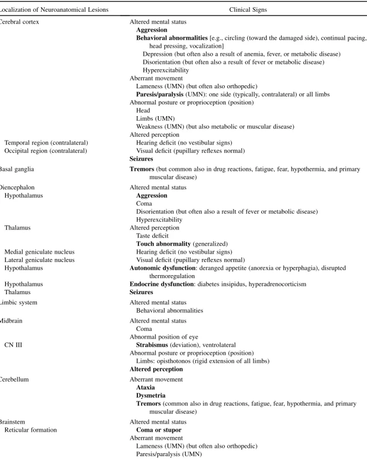 TABLE 2 Association Between Lesion Localization and Major Neurological Signs a
