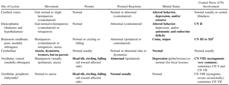 TABLE 4 Typical Signs for Localizing Lesions Affecting the Brain a