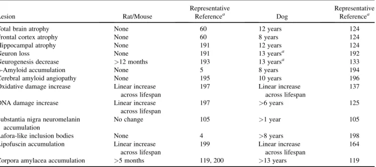TABLE 2 Pathological Lesions in Animal Models of Aging