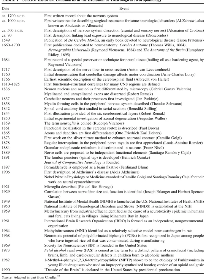 TABLE 1 Selected Historical Landmarks in the Evolution of Toxicological Neuropathology