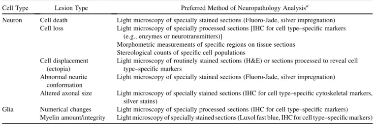 TABLE 4 Fundamental Structural Alterations in Neural Tissues from Toxicological Neuropathology Studies