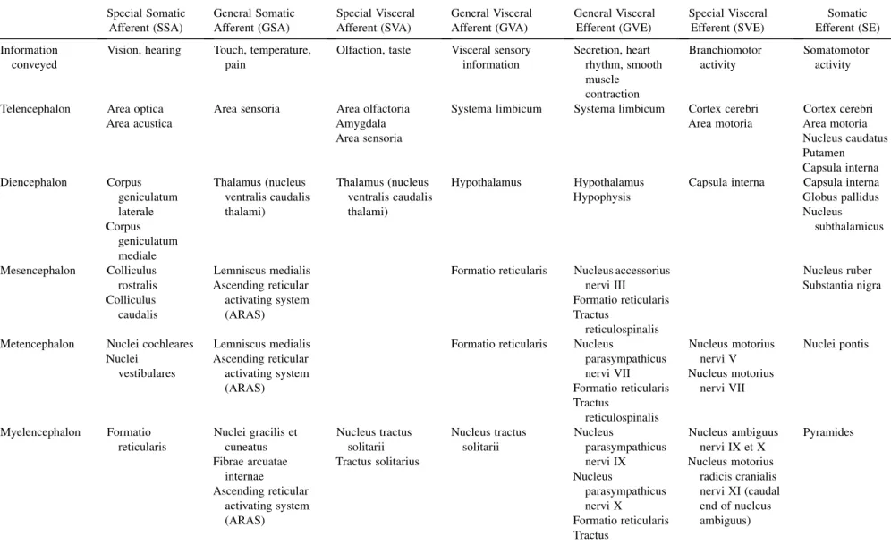 TABLE 1 Modalities Present in the Gray Matter in the Brain and Spinal Cord Special Somatic