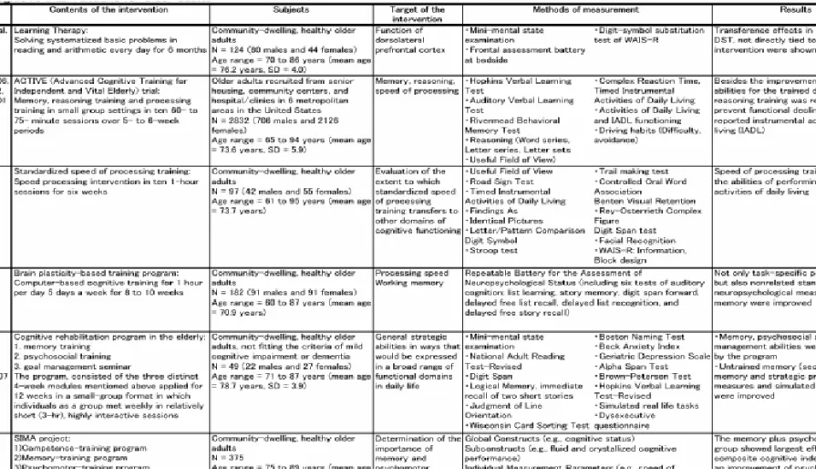 Table 1. Cognitive interventions for older adults 