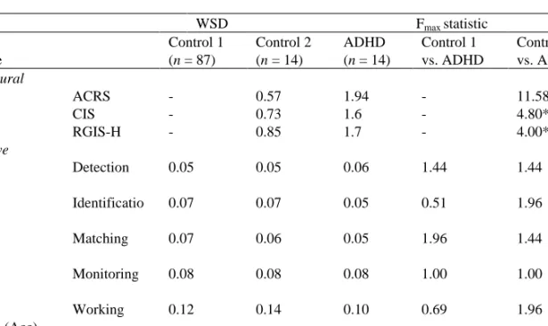 Table 2. A comparison of the within-subjects standard deviation (WSD) between a large  sample of healthy control children (Control 1), a group of children with ADHD,  