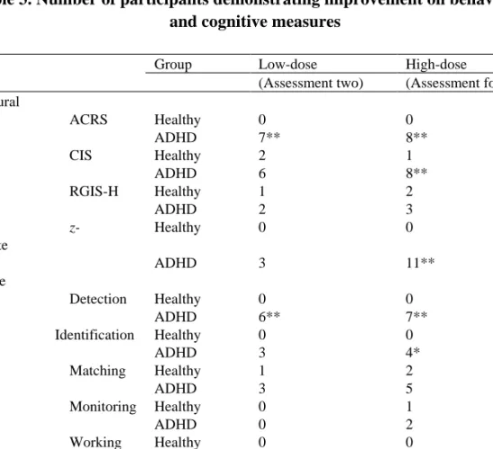 Table 3. Number of participants demonstrating improvement on behavioural   and cognitive measures 