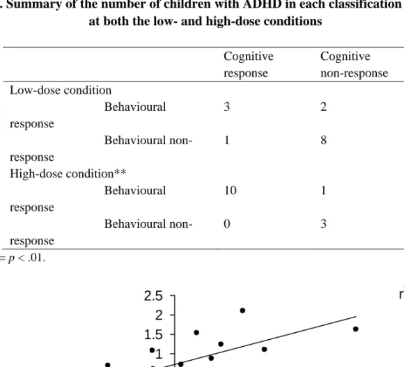 Table 5. Summary of the number of children with ADHD in each classification category  at both the low- and high-dose conditions 