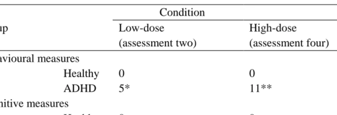 Table 4. Behaviour and cognitive responders for the ADHD group and their matched  controls within each treatment condition 