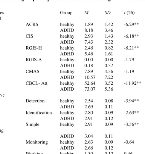 Table 1. Between-group comparison of clinical and cognitive measures at baseline 