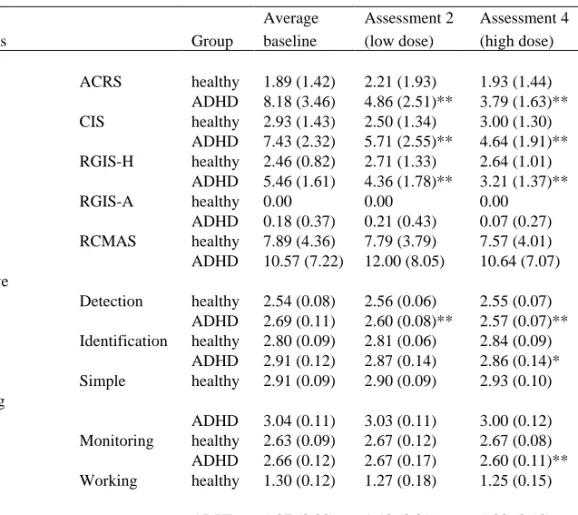 Table 2. Group means (SD) for the clinical and cognitive measures, within-group  comparison across conditions and r 2  values for the linear trendline equation 