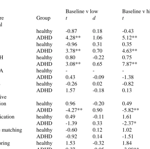 Table 3. t-statistics and effects size estimates of the change in clinical and cognitive  measures across assessment conditions within the healthy and ADHD groups 