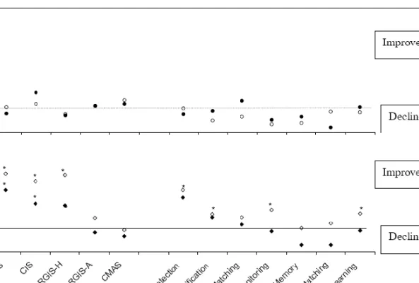 Figure 1. Changes in the clinical and cognitive measures across conditions for the healthy (upper) and  ADHD (lower) groups, as estimated by effect size