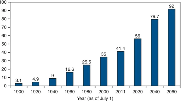 FIGURE 1-1 Population estimates and projections of persons 65 or older: 1900–2060. (From  Administration on Aging (2013)